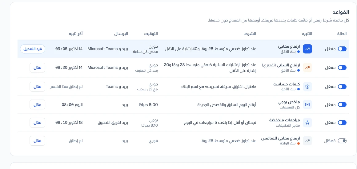 قواعد التنبيه: الارتفاع المفاجئ، وارتفاع السلبي، والكلمات الحساسة، والملخص اليومي، والتقييمات المنخفضة، مع التوقيت وطريقة الإرسال