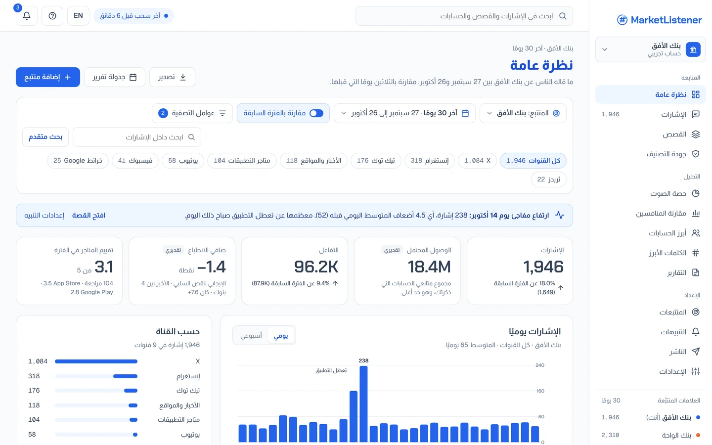 شاشة نظرة عامة في MarketListener: الإشارات والوصول والتفاعل وصافي الانطباع وتقييم المتاجر، مع الإشارات اليومية والقنوات