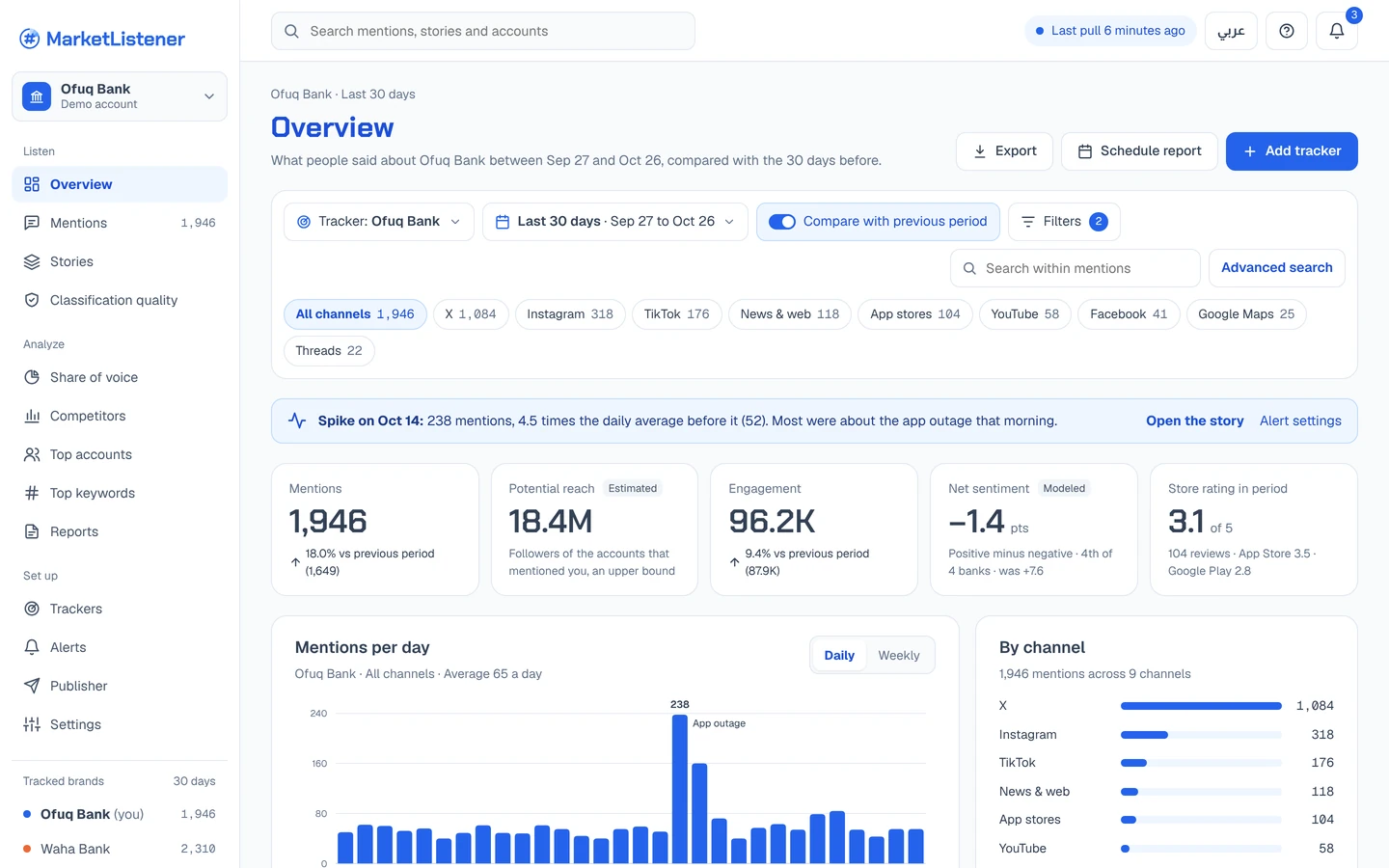 MarketListener overview screen: mentions, reach, engagement, net sentiment and store rating, with daily mentions and channels