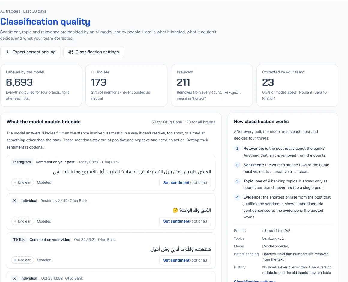 Classification quality screen: posts labeled, unclear, irrelevant and corrected, with how classification works