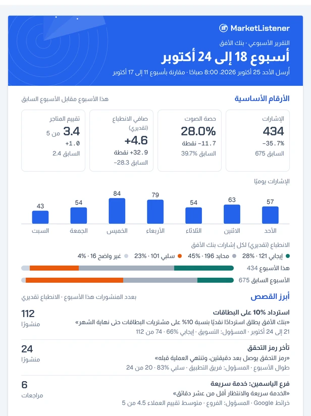 الصفحة الأولى من التقرير الأسبوعي: الأرقام الأساسية، والإشارات اليومية، والانطباع، وأبرز القصص
