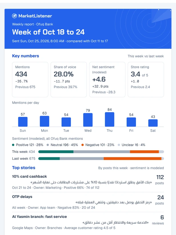 First page of the weekly report: key numbers, mentions per day, sentiment and top stories
